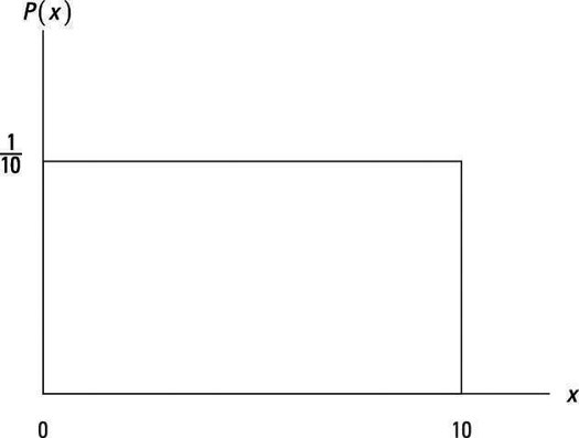 Uniform Distribution Graph Example: A rectangle illustrating a uniform distribution between 0 and 10, where all values in the interval are equally probable.