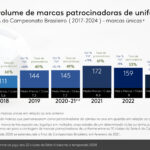 Evolution of Brands - Sponsorship Map 2017-2024