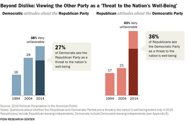 Beyond Dislike: Viewing the Other Party as a ‘Threat to the Nation’s Well-Being’