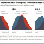 Democrats and Republicans More Ideologically Divided than in the Past