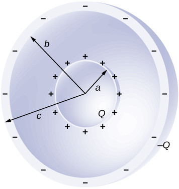 Two concentric spherical shells