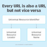 Diagram of URI, URN, and URL relationships