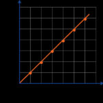 Positive Slope Indicates Acceleration