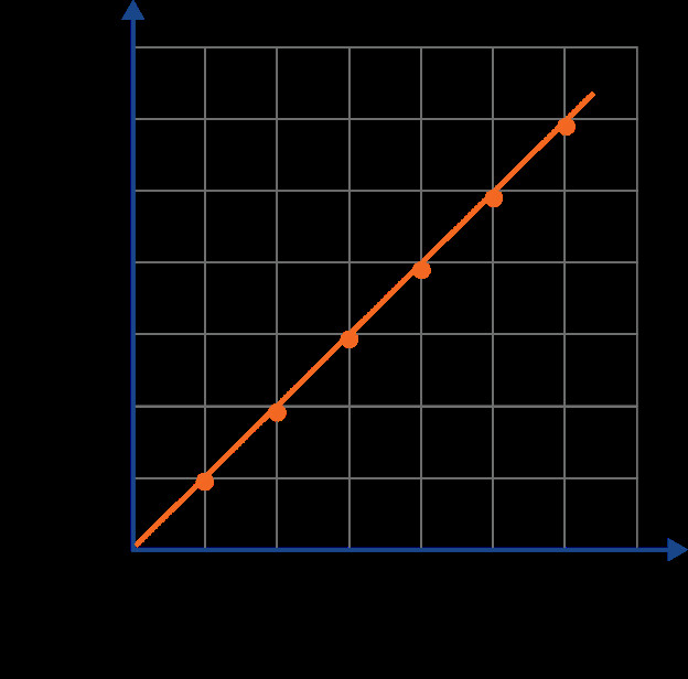 Positive Slope Indicates Acceleration
