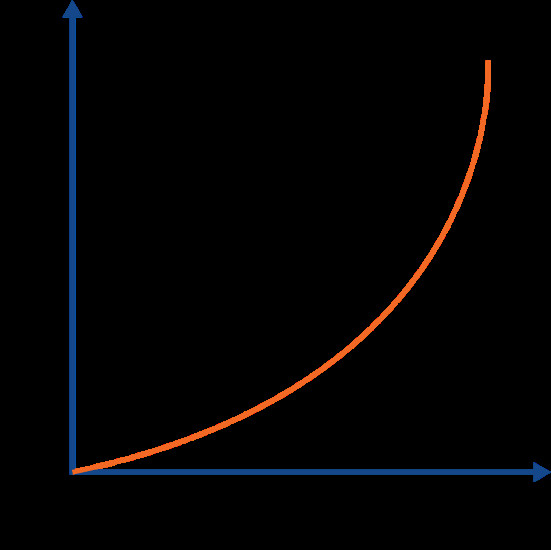 Area approximation of a v-t graph