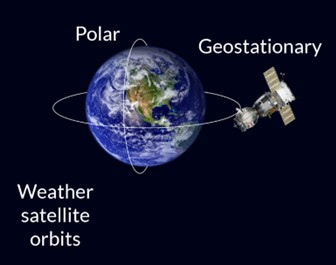 Motion of artificial satellites around the earth 