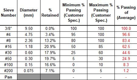 Sieve Analysis Chart